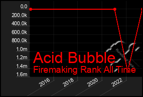 Total Graph of Acid Bubble