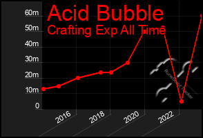 Total Graph of Acid Bubble