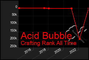 Total Graph of Acid Bubble