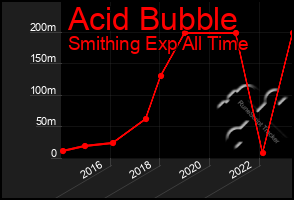 Total Graph of Acid Bubble