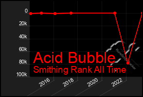 Total Graph of Acid Bubble