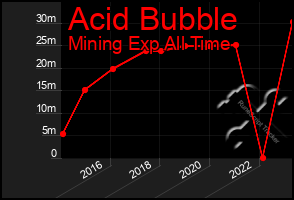 Total Graph of Acid Bubble