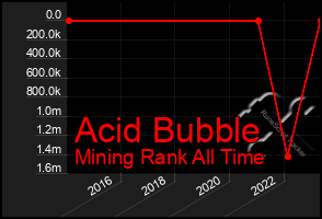 Total Graph of Acid Bubble