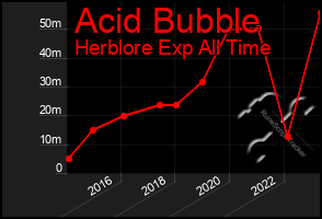 Total Graph of Acid Bubble