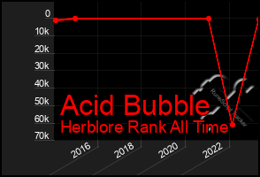 Total Graph of Acid Bubble