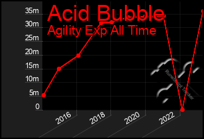 Total Graph of Acid Bubble