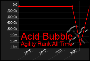 Total Graph of Acid Bubble