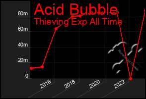 Total Graph of Acid Bubble