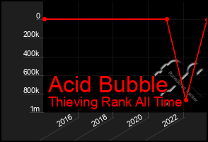 Total Graph of Acid Bubble