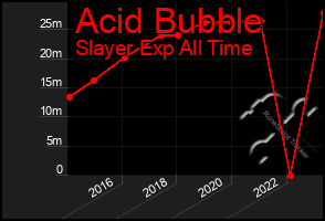 Total Graph of Acid Bubble