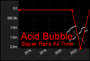 Total Graph of Acid Bubble