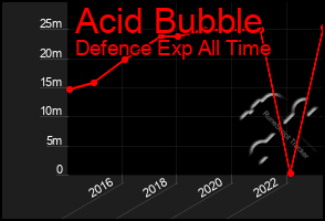 Total Graph of Acid Bubble