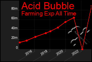 Total Graph of Acid Bubble