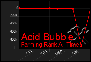 Total Graph of Acid Bubble