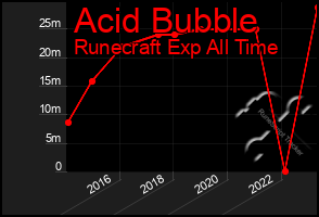 Total Graph of Acid Bubble