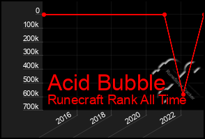 Total Graph of Acid Bubble