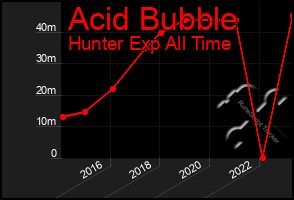 Total Graph of Acid Bubble