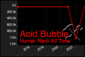 Total Graph of Acid Bubble