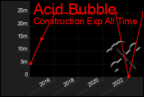 Total Graph of Acid Bubble