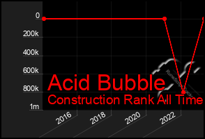 Total Graph of Acid Bubble