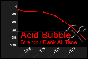 Total Graph of Acid Bubble