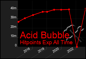 Total Graph of Acid Bubble