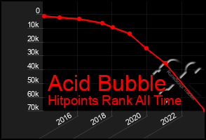 Total Graph of Acid Bubble