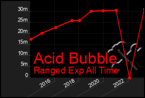 Total Graph of Acid Bubble