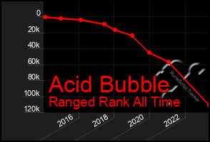 Total Graph of Acid Bubble