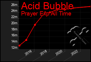 Total Graph of Acid Bubble