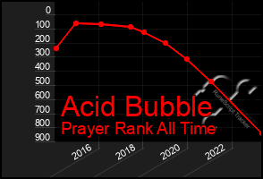 Total Graph of Acid Bubble