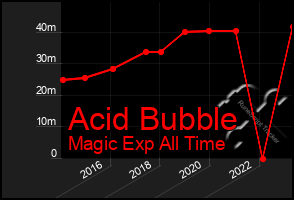 Total Graph of Acid Bubble