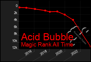 Total Graph of Acid Bubble