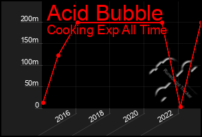 Total Graph of Acid Bubble