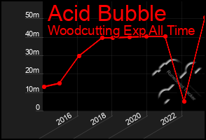 Total Graph of Acid Bubble