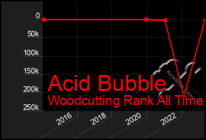 Total Graph of Acid Bubble