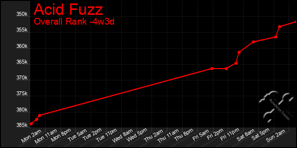 Last 31 Days Graph of Acid Fuzz