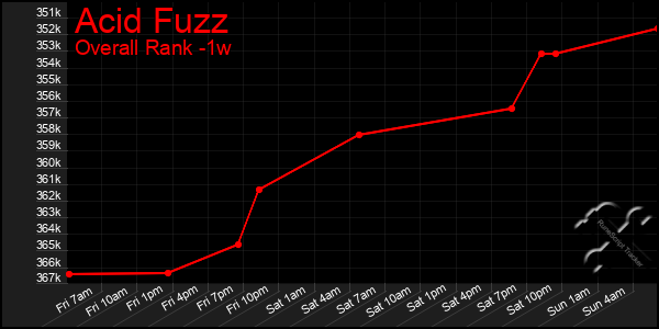 1 Week Graph of Acid Fuzz