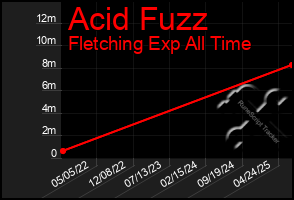 Total Graph of Acid Fuzz