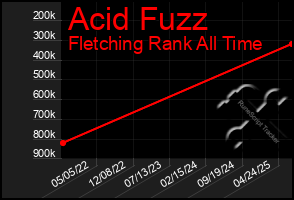 Total Graph of Acid Fuzz
