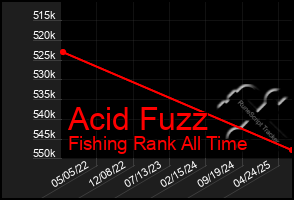 Total Graph of Acid Fuzz