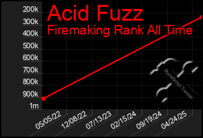 Total Graph of Acid Fuzz