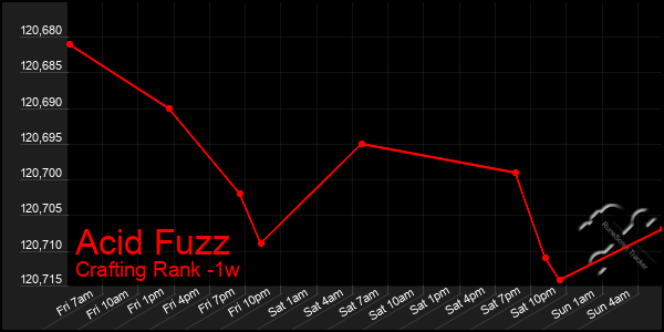 Last 7 Days Graph of Acid Fuzz