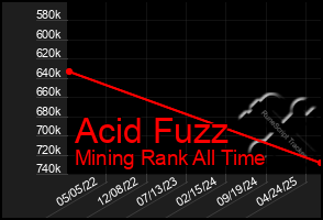 Total Graph of Acid Fuzz