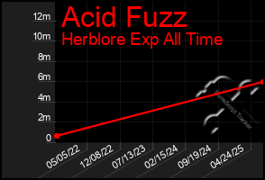 Total Graph of Acid Fuzz