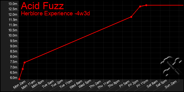 Last 31 Days Graph of Acid Fuzz