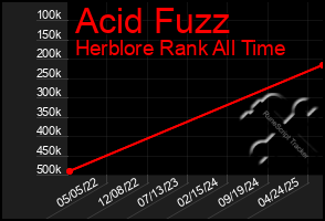 Total Graph of Acid Fuzz