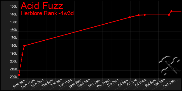 Last 31 Days Graph of Acid Fuzz