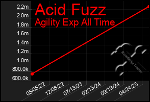 Total Graph of Acid Fuzz