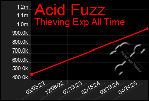 Total Graph of Acid Fuzz